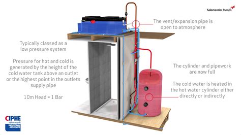 Gravity fed system 